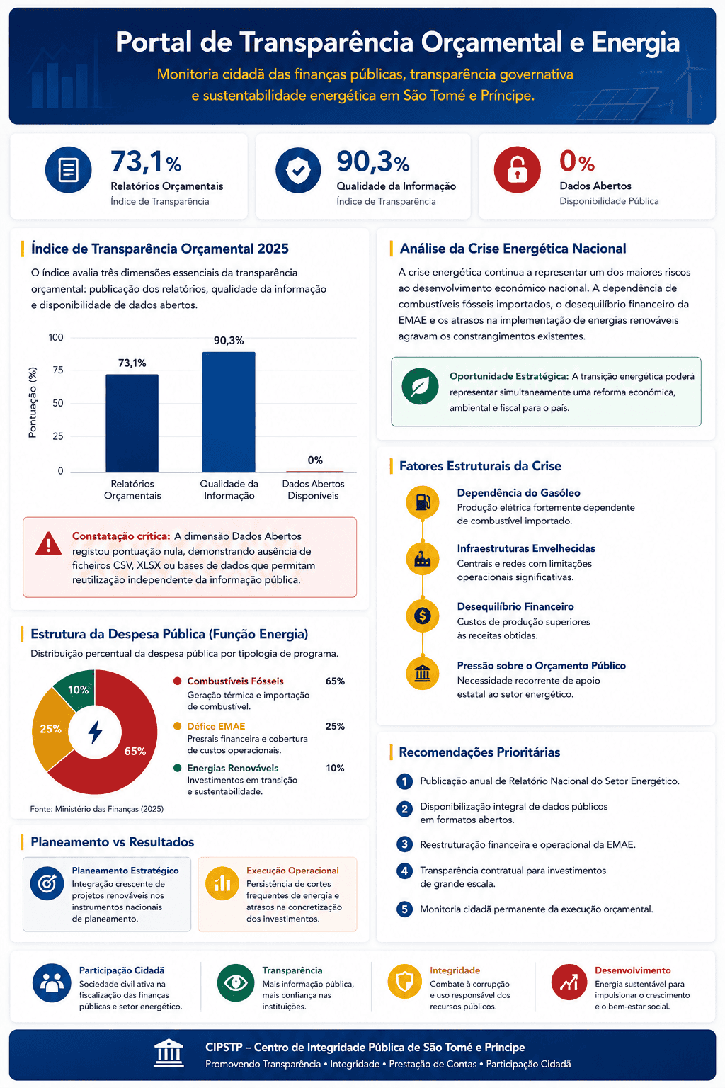 Infográfico Ranking E-Budget 2025 e Setor Energético STP
